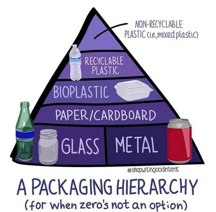 Packaging hierarchy
