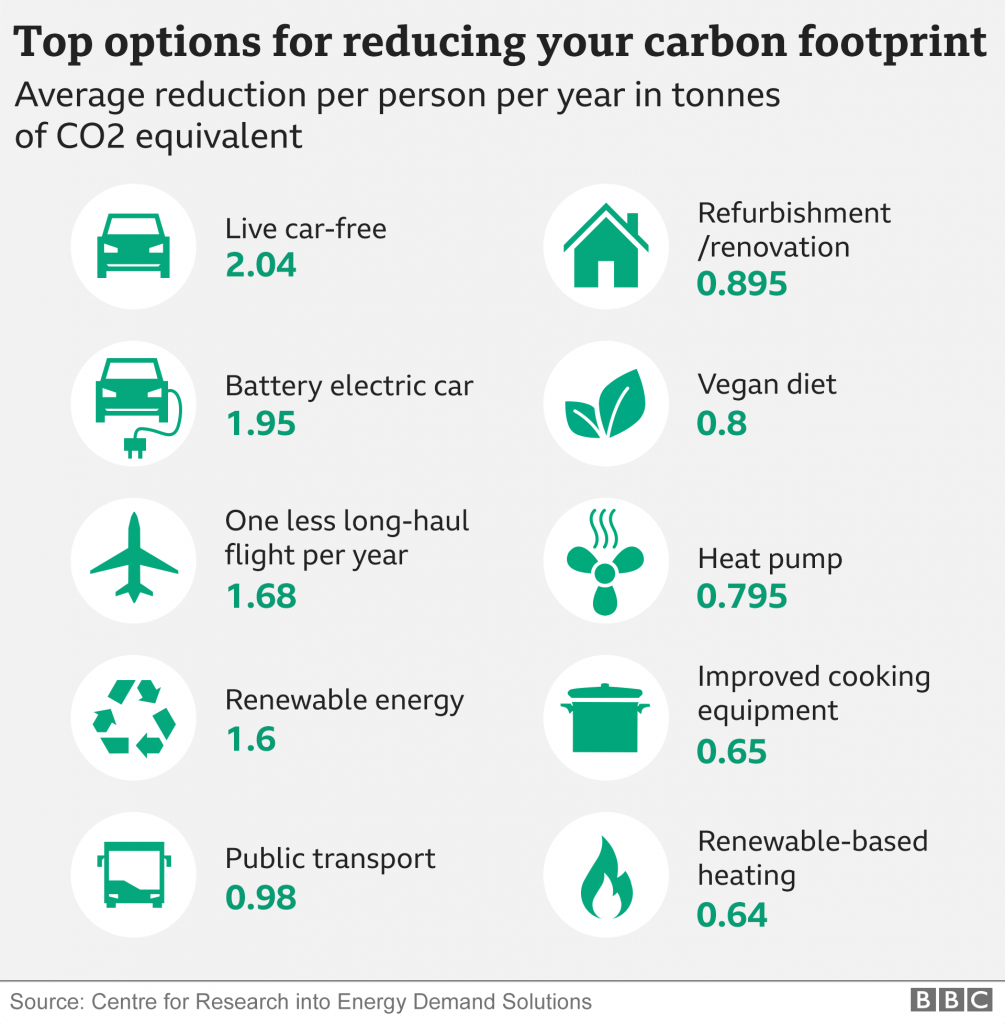 Individual reduction of carbon footprint