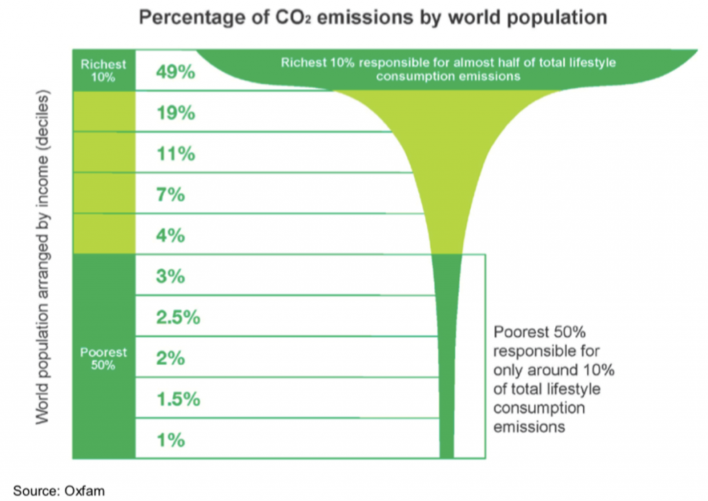 Individual actions to go green